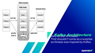 Kafka ArchitectureVery similar to Kinesis!
That shouldn’t come as a surprise
as Kinesis was inspired by Kafka.
 