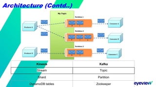 Kinesis Kafka
Stream Topic
Shard Partition
DynamoDB tables Zookeeper
Architecture (Contd..)
 