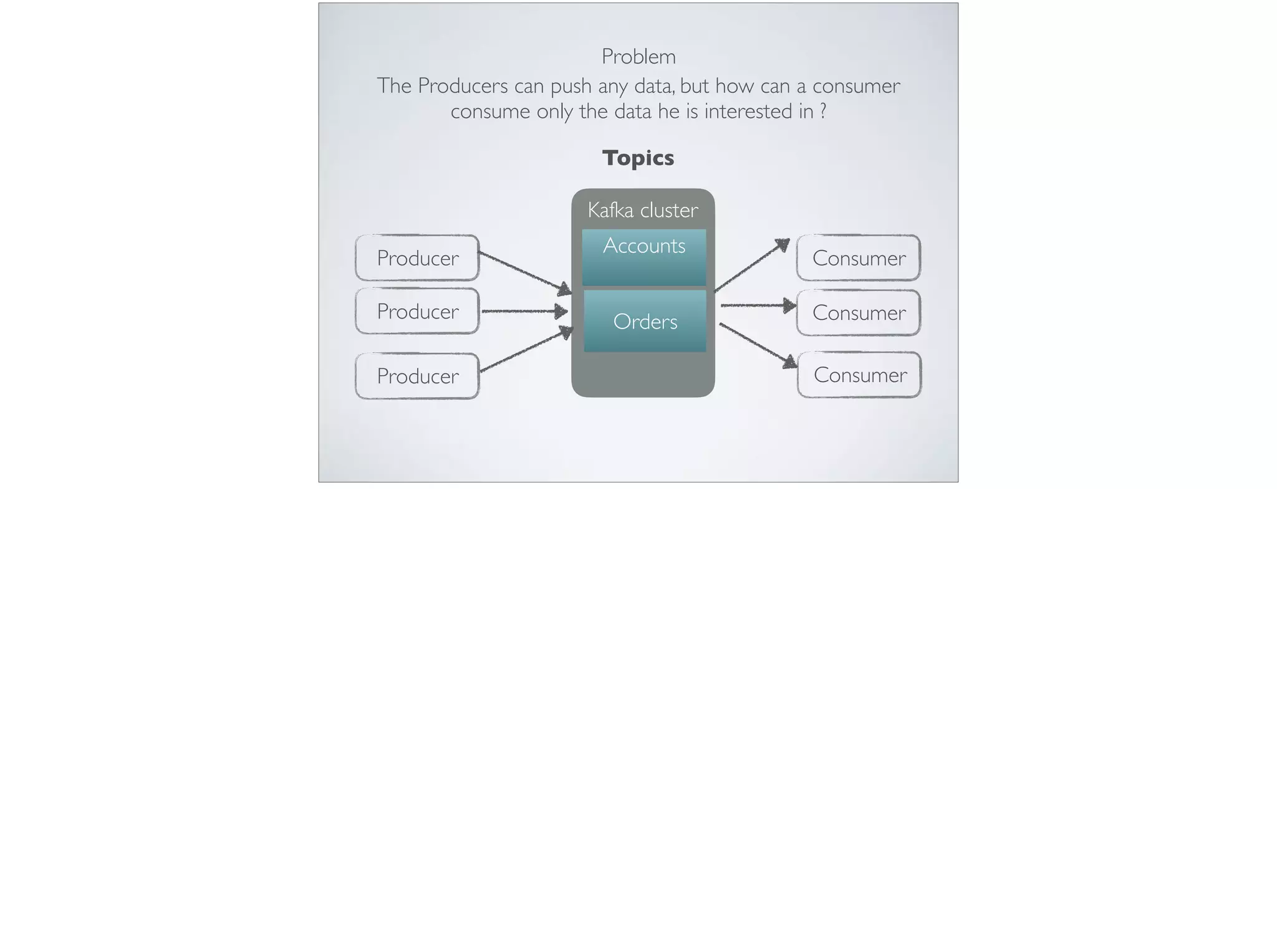 Producer Consumer
Producer
Producer
Consumer
Consumer
Problem
The Producers can push any data, but how can a consumer
consume only the data he is interested in ?
Accounts
Orders
Topics
Kafka cluster
 