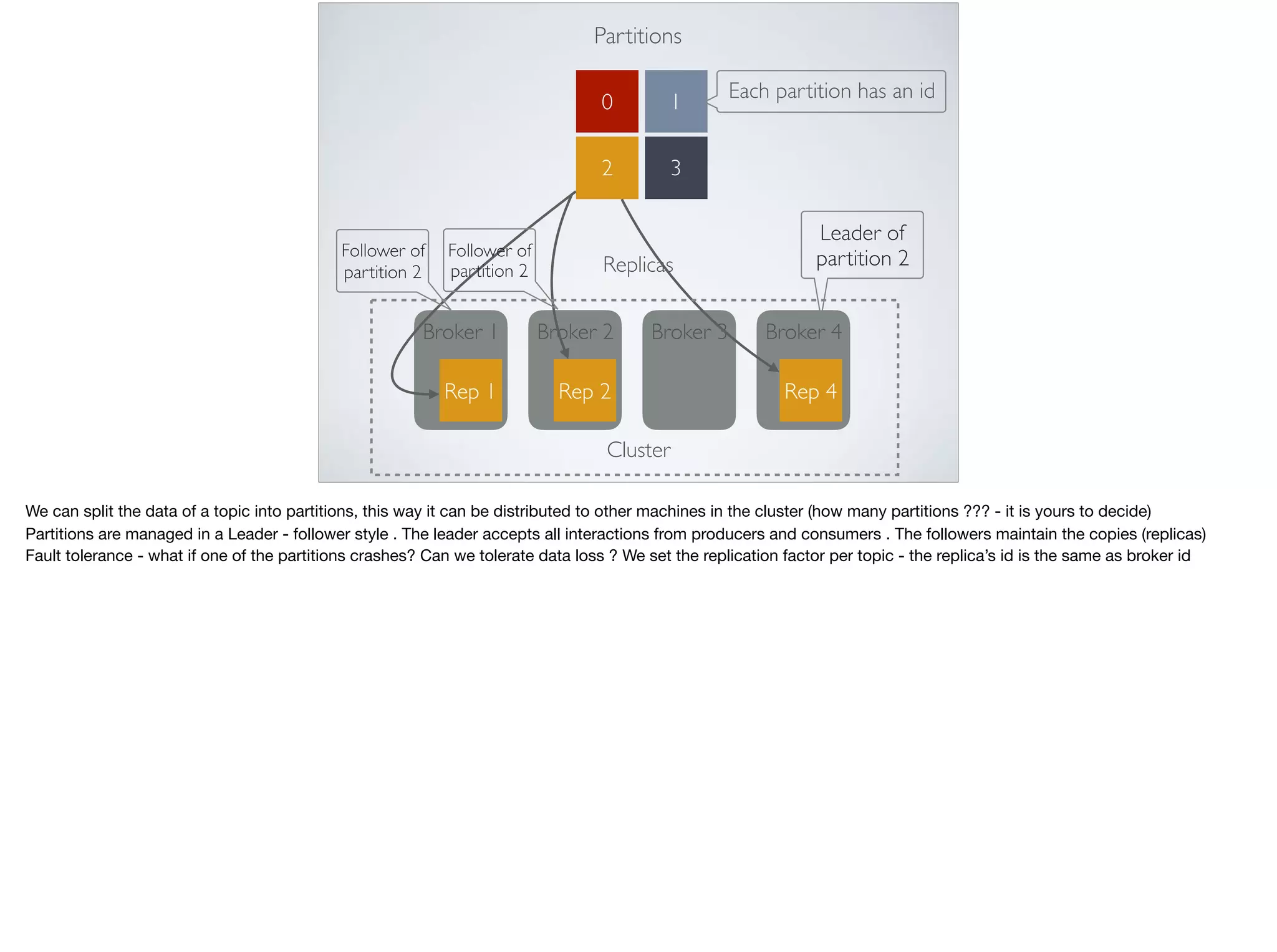 Partitions
0 1
32
Broker 1 Broker 2 Broker 3 Broker 4
Rep 1 Rep 2 Rep 4
Replicas
Each partition has an id
Leader of
partition 2Follower of
partition 2
Follower of
partition 2
Cluster
We can split the data of a topic into partitions, this way it can be distributed to other machines in the cluster (how many partitions ??? - it is yours to decide)

Partitions are managed in a Leader - follower style . The leader accepts all interactions from producers and consumers . The followers maintain the copies (replicas)

Fault tolerance - what if one of the partitions crashes? Can we tolerate data loss ? We set the replication factor per topic - the replica’s id is the same as broker id
 