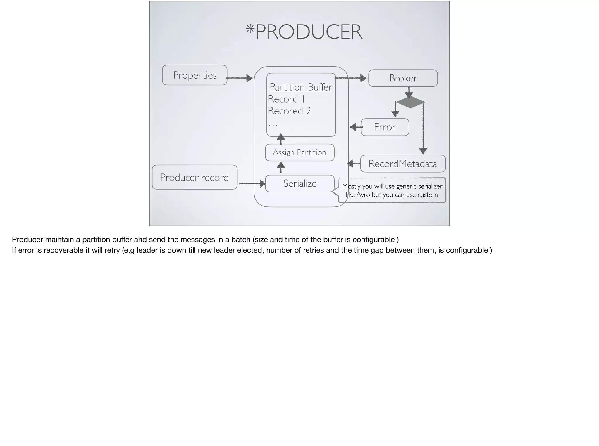 *PRODUCER
Properties
Producer record
Serialize
Assign Partition
Partition Buffer
Record 1
Recored 2
…
Broker
RecordMetadata
Error
Mostly you will use generic serializer
like Avro but you can use custom
Producer maintain a partition buﬀer and send the messages in a batch (size and time of the buﬀer is conﬁgurable )

If error is recoverable it will retry (e.g leader is down till new leader elected, number of retries and the time gap between them, is conﬁgurable )
 