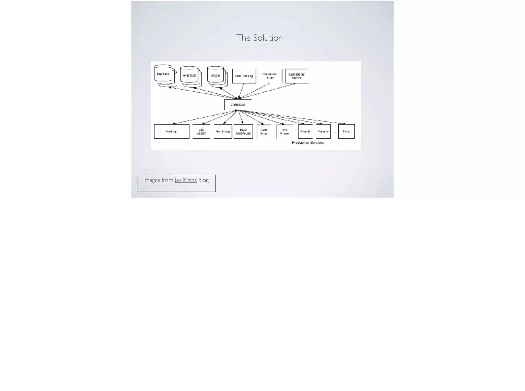 Images from Jay Kreps blog
The Solution
 