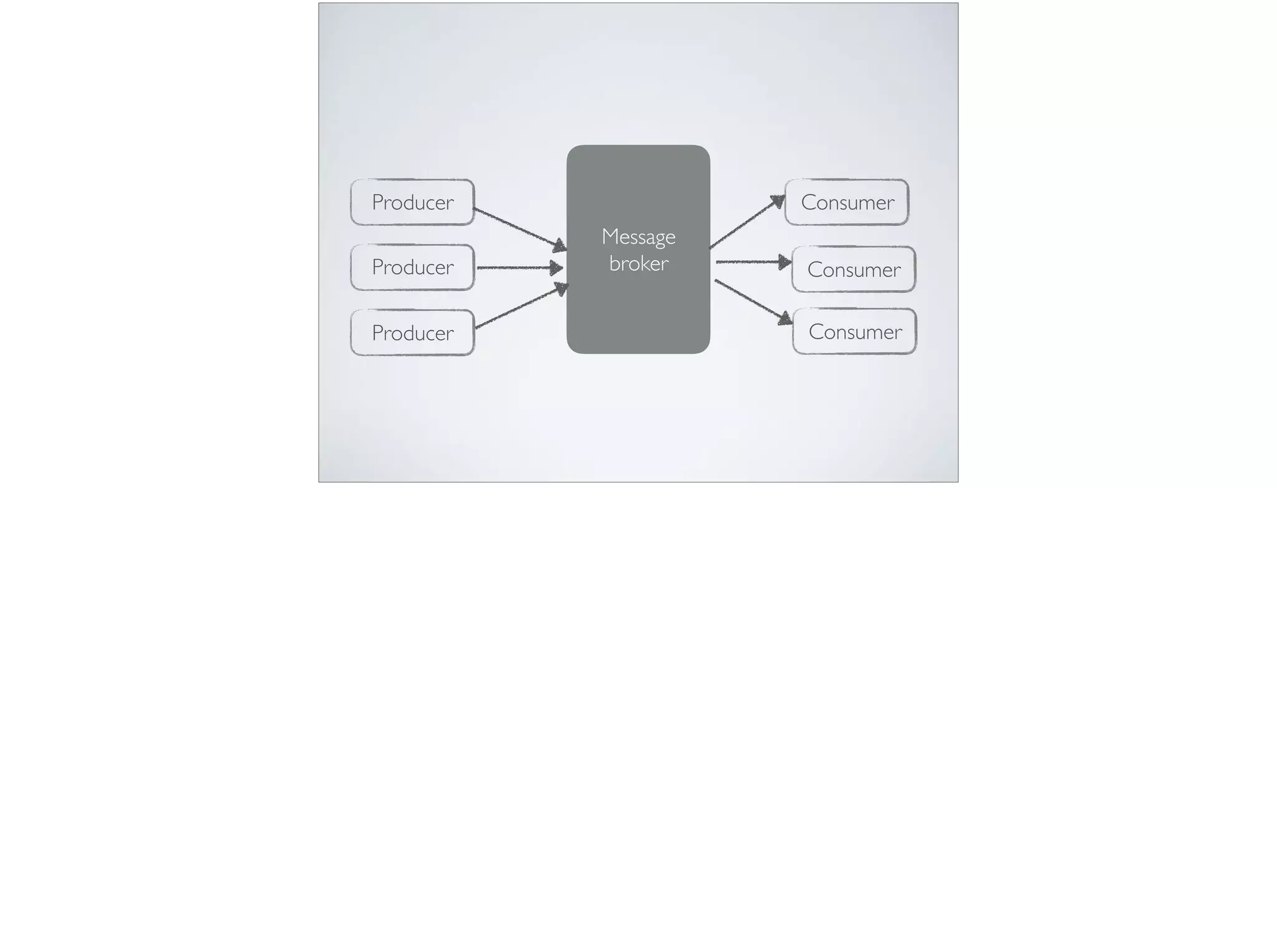 Message
broker
Producer Consumer
Producer
Producer
Consumer
Consumer
 