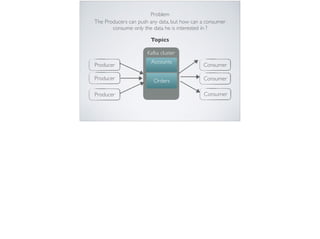 Producer Consumer
Producer
Producer
Consumer
Consumer
Problem
The Producers can push any data, but how can a consumer
consume only the data he is interested in ?
Accounts
Orders
Topics
Kafka cluster
 