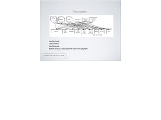 Images from Jay Kreps blog
The problem
Hard to track 

Loss of data

Hard to scale

Bottom line your data pipeline looks like spaghetti
 