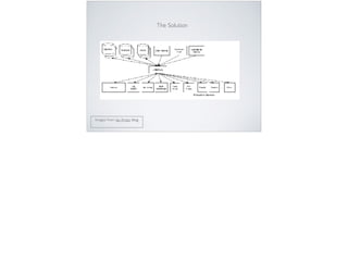 Images from Jay Kreps blog
The Solution
 