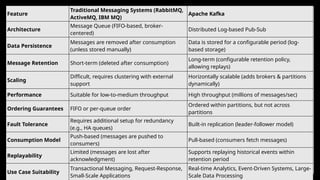 Feature
Traditional Messaging Systems (RabbitMQ,
ActiveMQ, IBM MQ)
Apache Kafka
Architecture
Message Queue (FIFO-based, broker-
centered)
Distributed Log-based Pub-Sub
Data Persistence
Messages are removed after consumption
(unless stored manually)
Data is stored for a configurable period (log-
based storage)
Message Retention Short-term (deleted after consumption)
Long-term (configurable retention policy,
allowing replays)
Scaling
Difficult, requires clustering with external
support
Horizontally scalable (adds brokers & partitions
dynamically)
Performance Suitable for low-to-medium throughput High throughput (millions of messages/sec)
Ordering Guarantees FIFO or per-queue order
Ordered within partitions, but not across
partitions
Fault Tolerance
Requires additional setup for redundancy
(e.g., HA queues)
Built-in replication (leader-follower model)
Consumption Model
Push-based (messages are pushed to
consumers)
Pull-based (consumers fetch messages)
Replayability
Limited (messages are lost after
acknowledgment)
Supports replaying historical events within
retention period
Use Case Suitability
Transactional Messaging, Request-Response,
Small-Scale Applications
Real-time Analytics, Event-Driven Systems, Large-
Scale Data Processing
 