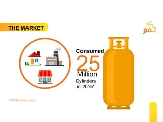 Million
25
Consumed
Cylinders
in 2015*
*GASCO annual report
THE MARKET
 