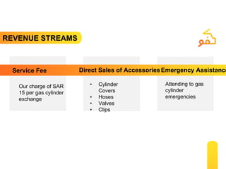 REVENUE STREAMS
Direct Sales of Accessories
• Cylinder
Covers
• Hoses
• Valves
• Clips
Emergency Assistance
Attending to gas
cylinder
emergencies
Service Fee
Our charge of SAR
15 per gas cylinder
exchange
 
