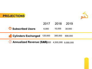 PROJECTIONS
Subscribed Users
Cylinders Exchanged
Annualized Revenue (SAR)
6,000
120,000
1,800,000
2017 2018 2019
15,000
300,000 600,000
4,500,000 9,000,000
30,000
 