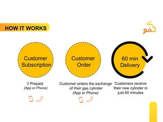 HOW IT WORKS
Customer
Subscription
 Prepaid
(App or Phone)
Customer
Order
Customer orders the exchange
of their gas cylinder
(App or Phone)
60 min
Delivery
Customers receive
their new cylinder in
just 60 minutes
 