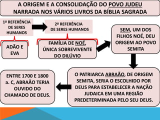 A ORIGEM E A CONSOLIDAÇÃO DO POVO JUDEU 
NARRADA NOS VÁRIOS LIVROS DA BÍBLIA SAGRADA 
ADÃO E 
EVA 
FAMÍLIA DE NOÉ, 
ÚNICA SOBREVIVENTE 
DO DILÚVIO 
1ª REFERÊNCIA 
DE SERES 
HUMANOS 
2ª REFERÊNCIA 
DE SERES HUMANOS SEM, UM DOS 
FILHOS NOÉ, DEU 
ORIGEM AO POVO 
SEMITA 
O PATRIARCA ABRAÃO, DE ORIGEM 
SEMITA, SERIA O ESCOLHIDO POR 
DEUS PARA ESTABELECER A NAÇÃO 
JUDAICA EM UMA REGIÃO 
PREDETERMINADA PELO SEU DEUS. 
ENTRE 1700 E 1800 
a. C, ABRAÃO TERIA 
OUVIDO DO 
CHAMADO DE DEUS. 
 