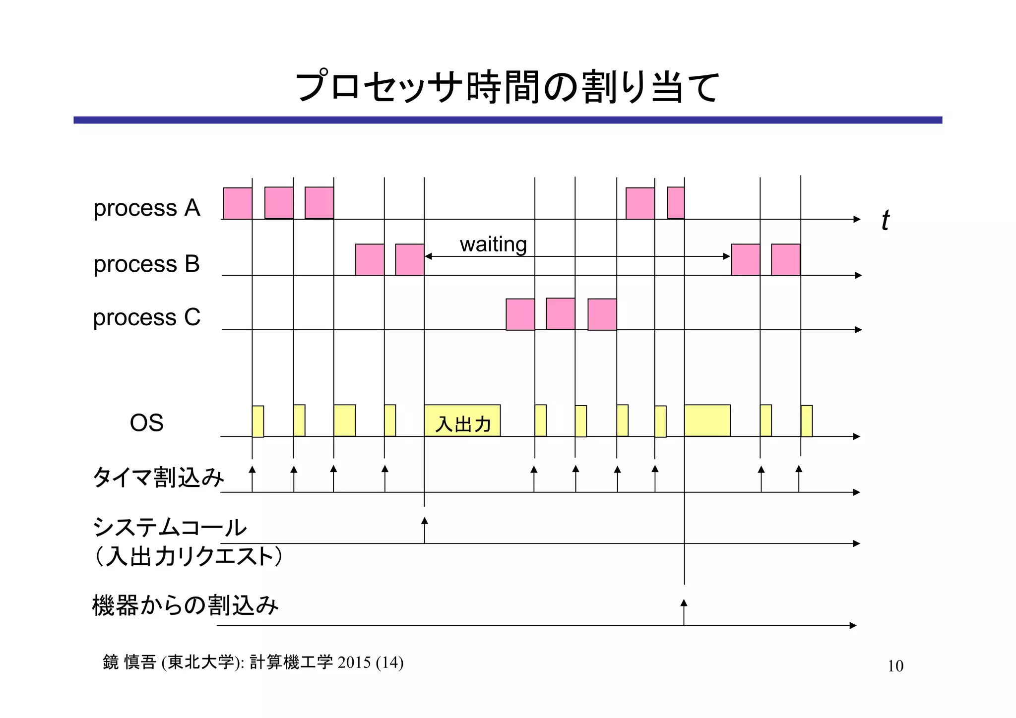10鏡 慎吾 (東北大学): 計算機工学 2015 (14)
プロセッサ時間の割り当て
process A
process B
process C
OS
t
タイマ割込み
システムコール
（入出力リクエスト）
機器からの割込み
waiting
入出力
 