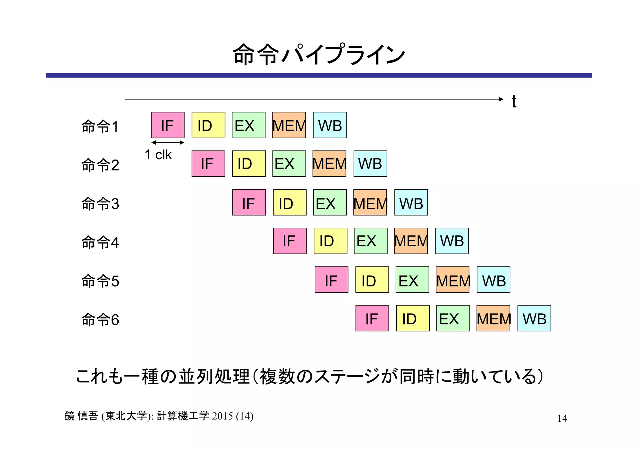 14鏡 慎吾 (東北大学): 計算機工学 2015 (14)
命令パイプライン
命令1
命令2
命令3
命令4
命令5
命令6
t
1 clk
IF ID EX MEM WB
IF ID EX MEM WB
IF ID EX MEM WB
IF ID EX MEM WB
IF ID EX MEM WB
IF ID EX MEM WB
これも一種の並列処理（複数のステージが同時に動いている）
 