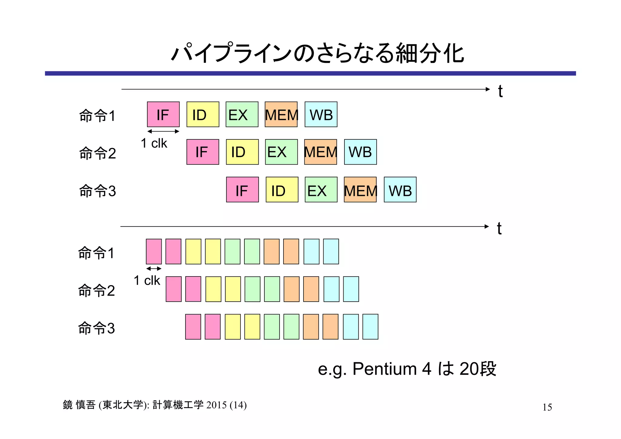 15鏡 慎吾 (東北大学): 計算機工学 2015 (14)
パイプラインのさらなる細分化
命令1
命令2
命令3
t
1 clk
IF ID EX MEM WB
IF ID EX MEM WB
IF ID EX MEM WB
命令1
命令2
命令3
t
1 clk
e.g. Pentium 4 は 20段
 