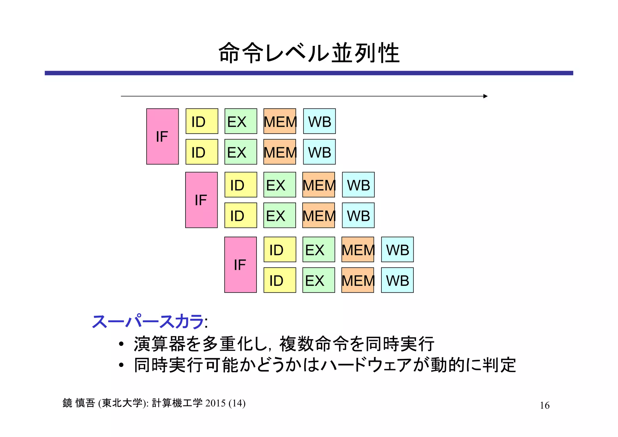 16鏡 慎吾 (東北大学): 計算機工学 2015 (14)
命令レベル並列性
IF
ID EX MEM WB
ID EX MEM WB
IF
ID EX MEM WB
ID EX MEM WB
IF
ID EX MEM WB
ID EX MEM WB
スーパースカラ:
• 演算器を多重化し，複数命令を同時実行
• 同時実行可能かどうかはハードウェアが動的に判定
 