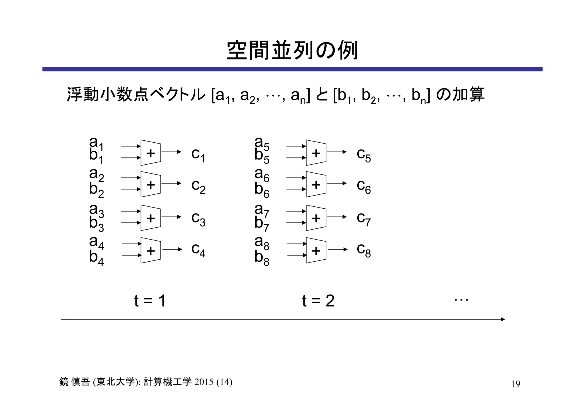 19鏡 慎吾 (東北大学): 計算機工学 2015 (14)
空間並列の例
浮動小数点ベクトル [a1, a2, , an] と [b1, b2, , bn] の加算
+
+
+
+
a5
a6
a7
a8
b5
b6
b7
b8
c5
c6
c7
c8
+
+
+
+
a1
a2
a3
a4
b1
b2
b3
b4
c1
c2
c3
c4
t = 1 t = 2 …
 