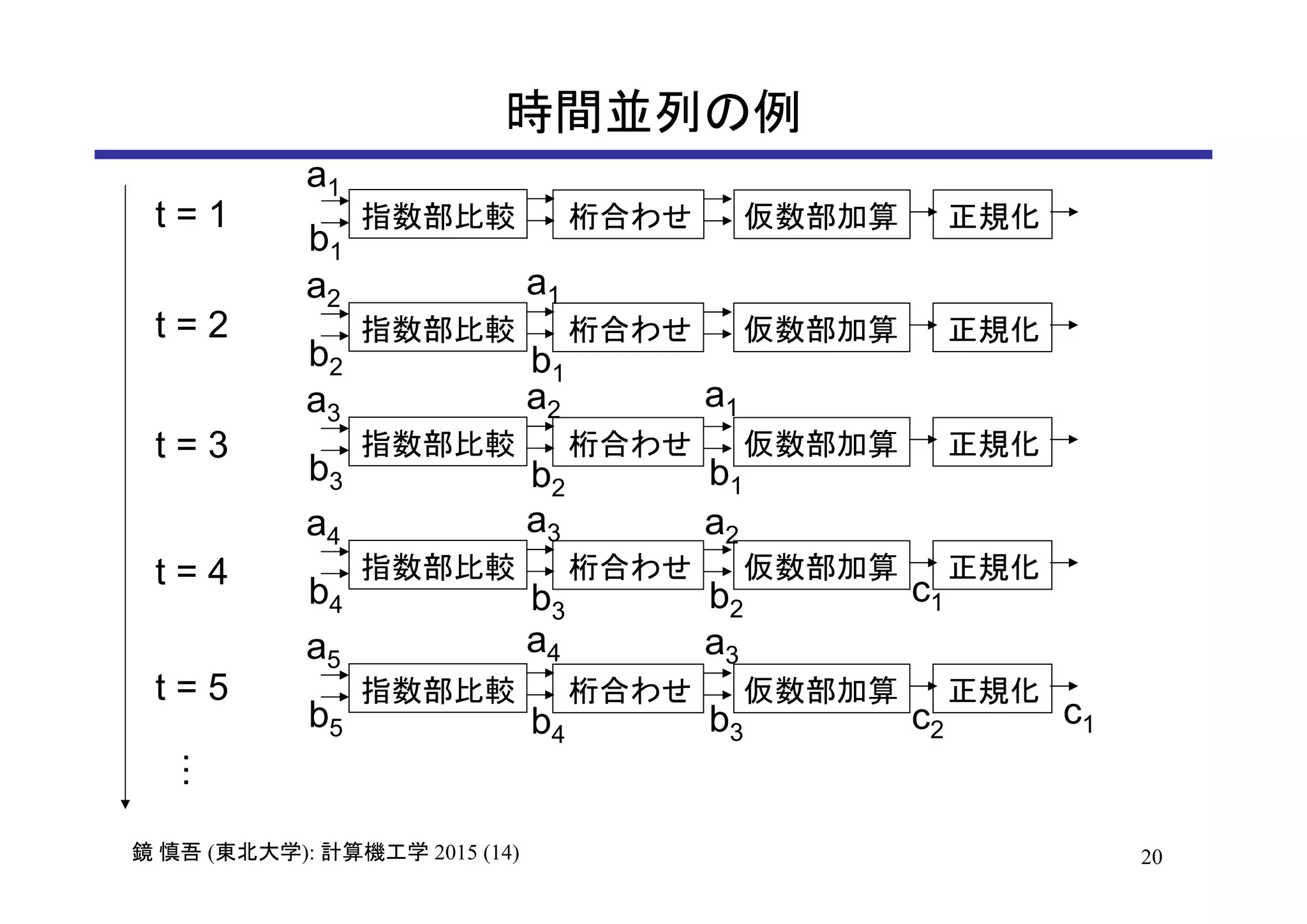 20鏡 慎吾 (東北大学): 計算機工学 2015 (14)
時間並列の例
指数部比較 桁合わせ 仮数部加算 正規化
a1
b1
指数部比較 桁合わせ 仮数部加算 正規化
a2
b2
a1
b1
指数部比較 桁合わせ 仮数部加算 正規化
a3
b3
a2
b2
a1
b1
指数部比較 桁合わせ 仮数部加算 正規化
a4
b4
a3
b3 b2
a2
c1
指数部比較 桁合わせ 仮数部加算 正規化
a5
b5
a4
b4 b3
a3
c2
c1
t = 1
t = 2
t = 3
t = 4
t = 5
…
 