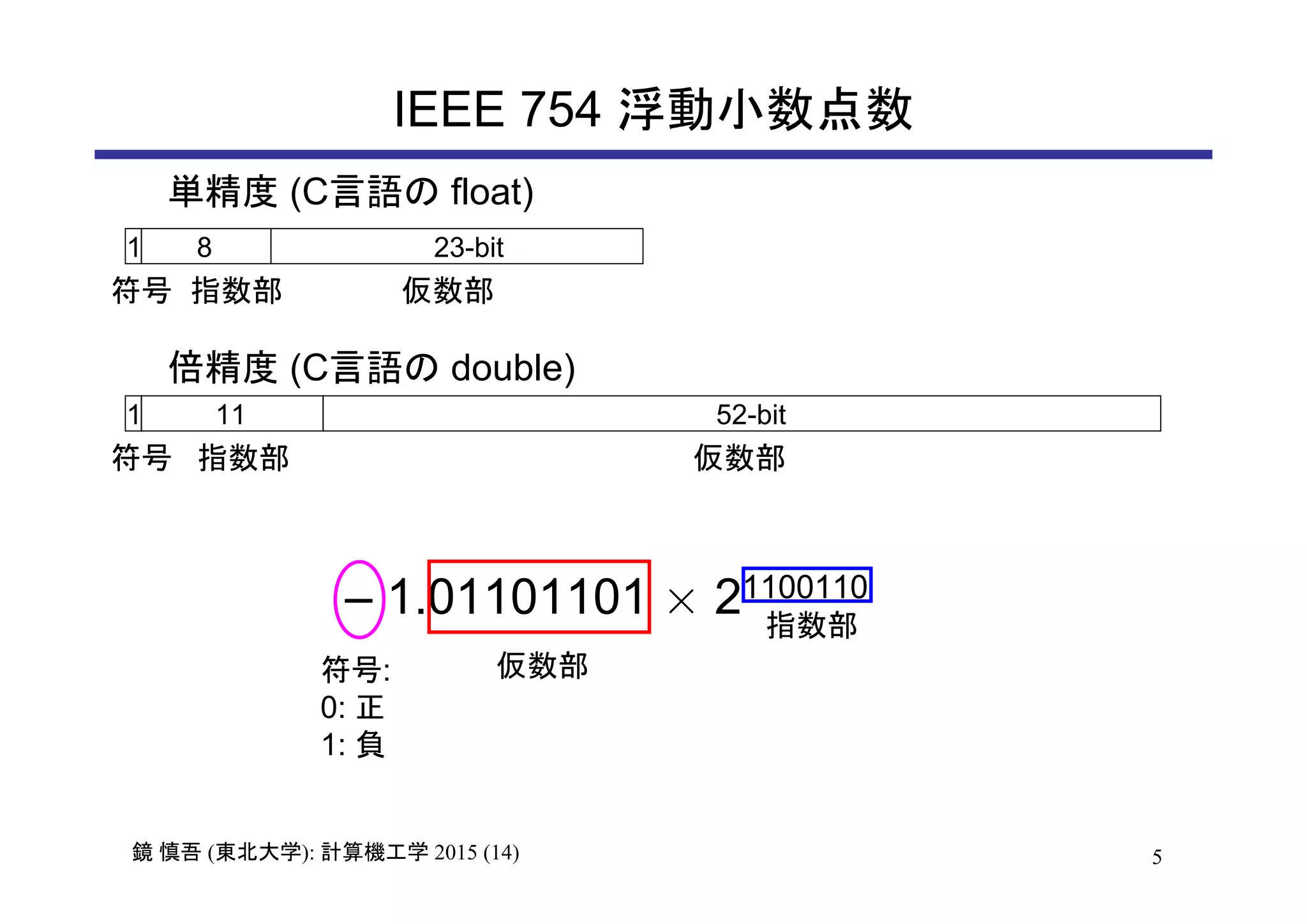 5鏡 慎吾 (東北大学): 計算機工学 2015 (14)
IEEE 754 浮動小数点数
単精度 (C言語の float)
倍精度 (C言語の double)
1 8 23-bit
1 11 52-bit
符号 指数部 仮数部
符号 指数部 仮数部
– 1.01101101 × 21100110
符号:
0: 正
1: 負
指数部
仮数部
 
