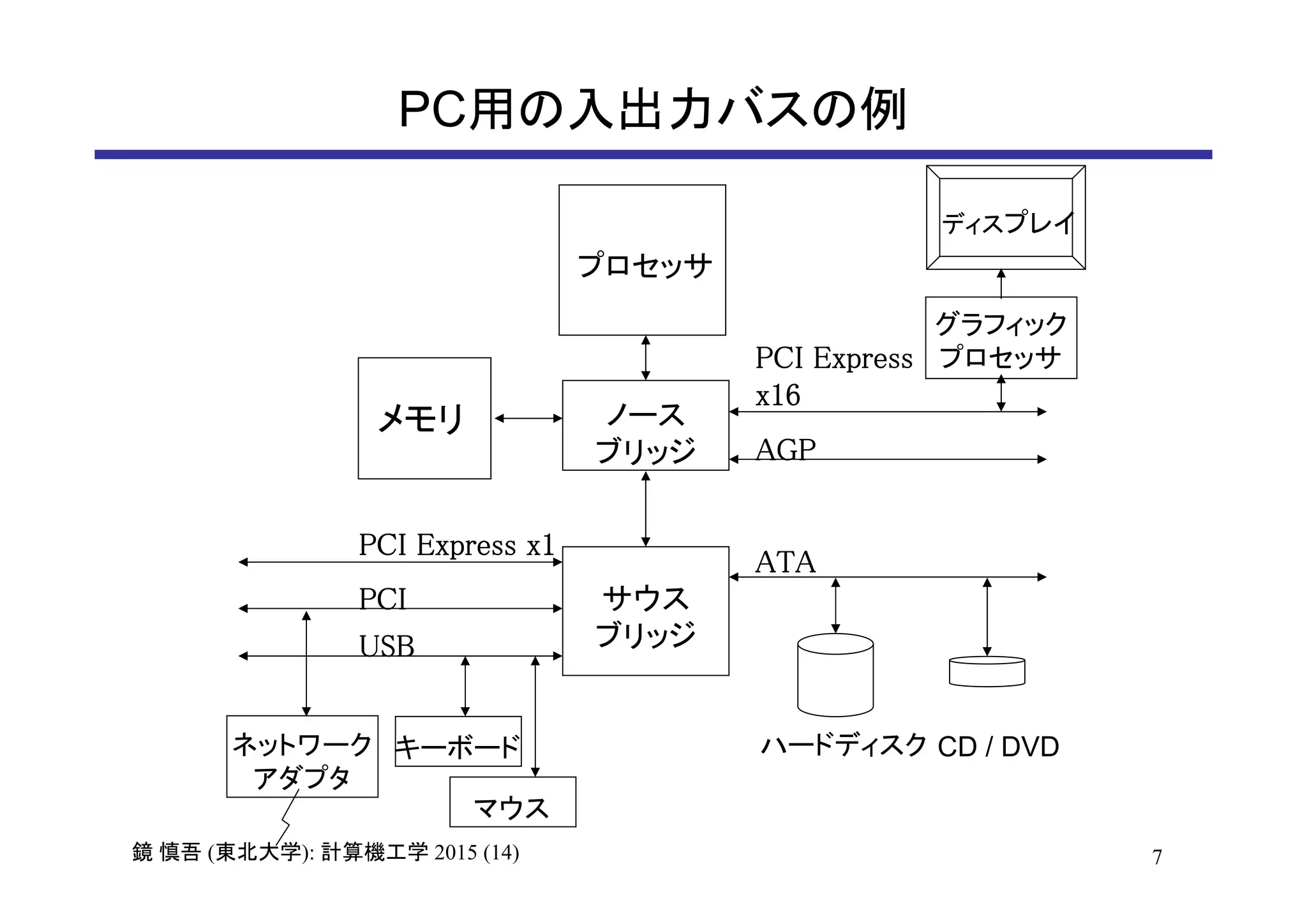 7鏡 慎吾 (東北大学): 計算機工学 2015 (14)
PC用の入出力バスの例
メモリ
プロセッサ
ノース
ブリッジ
サウス
ブリッジ
PCI Express
x16
AGP
ハードディスク CD / DVD
ディスプレイ
グラフィック
プロセッサ
ATA
PCI
PCI Express x1
USB
ネットワーク
アダプタ
キーボード
マウス
 
