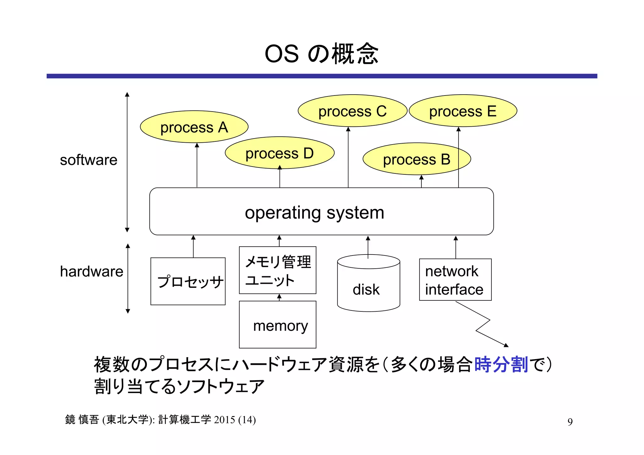 9鏡 慎吾 (東北大学): 計算機工学 2015 (14)
OS の概念
operating system
process A
process B
process C
process D
プロセッサ
memory
disk
network
interface
複数のプロセスにハードウェア資源を（多くの場合時分割で）
割り当てるソフトウェア
process E
software
hardware
メモリ管理
ユニット
 