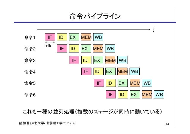 パイプライン処理の基本を学ぶ Ponsuke Tarou S Blog