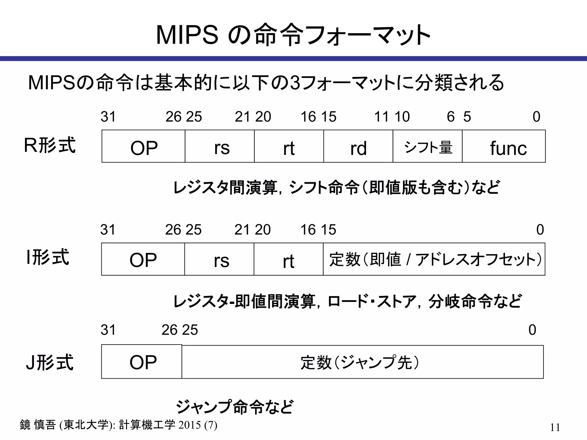 11鏡 慎吾 (東北大学): 計算機工学 2015 (7)
MIPS の命令フォーマット
MIPSの命令は基本的に以下の3フォーマットに分類される
31 26 25 21 20 16 15 11 10 6 5 0
funcOP rs rt rd シフト量
31 26 25 21 20 16 15 0
OP rs rt 定数（即値 / アドレスオフセット）
31 26 25 0
OP 定数（ジャンプ先）
R形式
I形式
J形式
レジスタ間演算，シフト命令（即値版も含む）など
レジスタ-即値間演算，ロード・ストア，分岐命令など
ジャンプ命令など
 