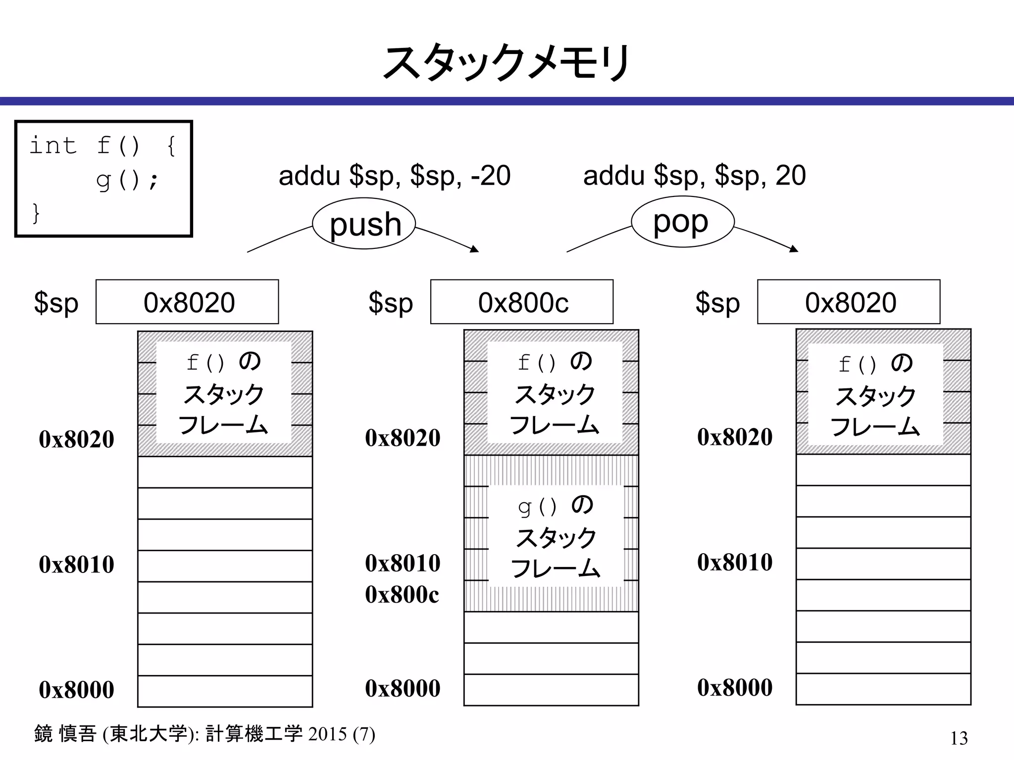 13鏡 慎吾 (東北大学): 計算機工学 2015 (7)
スタックメモリ
0x8020
0x8010
0x8000
$sp 0x8020
0x8020
0x8010
0x800c
0x8000
$sp 0x800c $sp 0x8020
int f() {
g();
}
f() の
スタック
フレーム
g() の
スタック
フレーム
f() の
スタック
フレーム 0x8020
0x8010
0x8000
f() の
スタック
フレーム
push pop
addu $sp, $sp, -20 addu $sp, $sp, 20
 