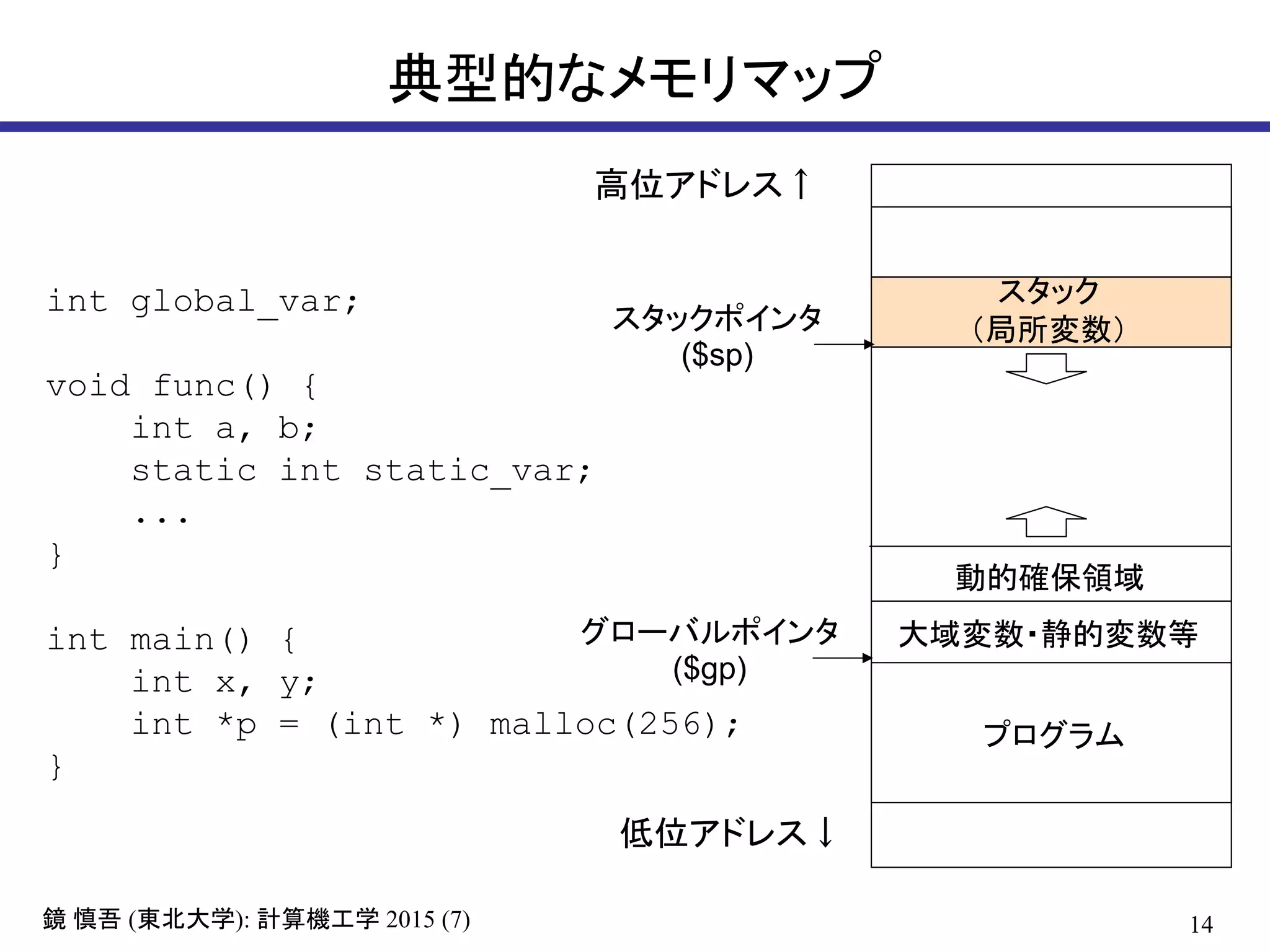 14鏡 慎吾 (東北大学): 計算機工学 2015 (7)
典型的なメモリマップ
スタックポインタ
($sp)
スタック
（局所変数）
低位アドレス↓
高位アドレス↑
プログラム
大域変数・静的変数等
int global_var;
void func() {
int a, b;
static int static_var;
...
}
int main() {
int x, y;
int *p = (int *) malloc(256);
}
動的確保領域
グローバルポインタ
($gp)
 