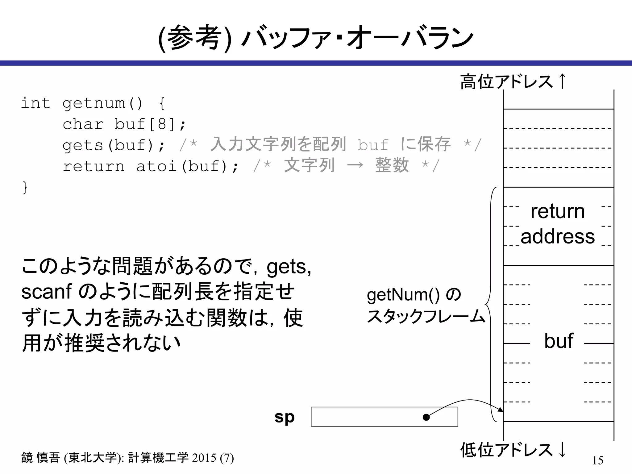 15鏡 慎吾 (東北大学): 計算機工学 2015 (7)
(参考) バッファ・オーバラン
int getnum() {
char buf[8];
gets(buf); /* 入力文字列を配列 buf に保存 */
return atoi(buf); /* 文字列 → 整数 */
}
buf
return
address
低位アドレス↓
高位アドレス↑
getNum() の
スタックフレーム
sp
このような問題があるので，gets,
scanf のように配列長を指定せ
ずに入力を読み込む関数は，使
用が推奨されない
 
