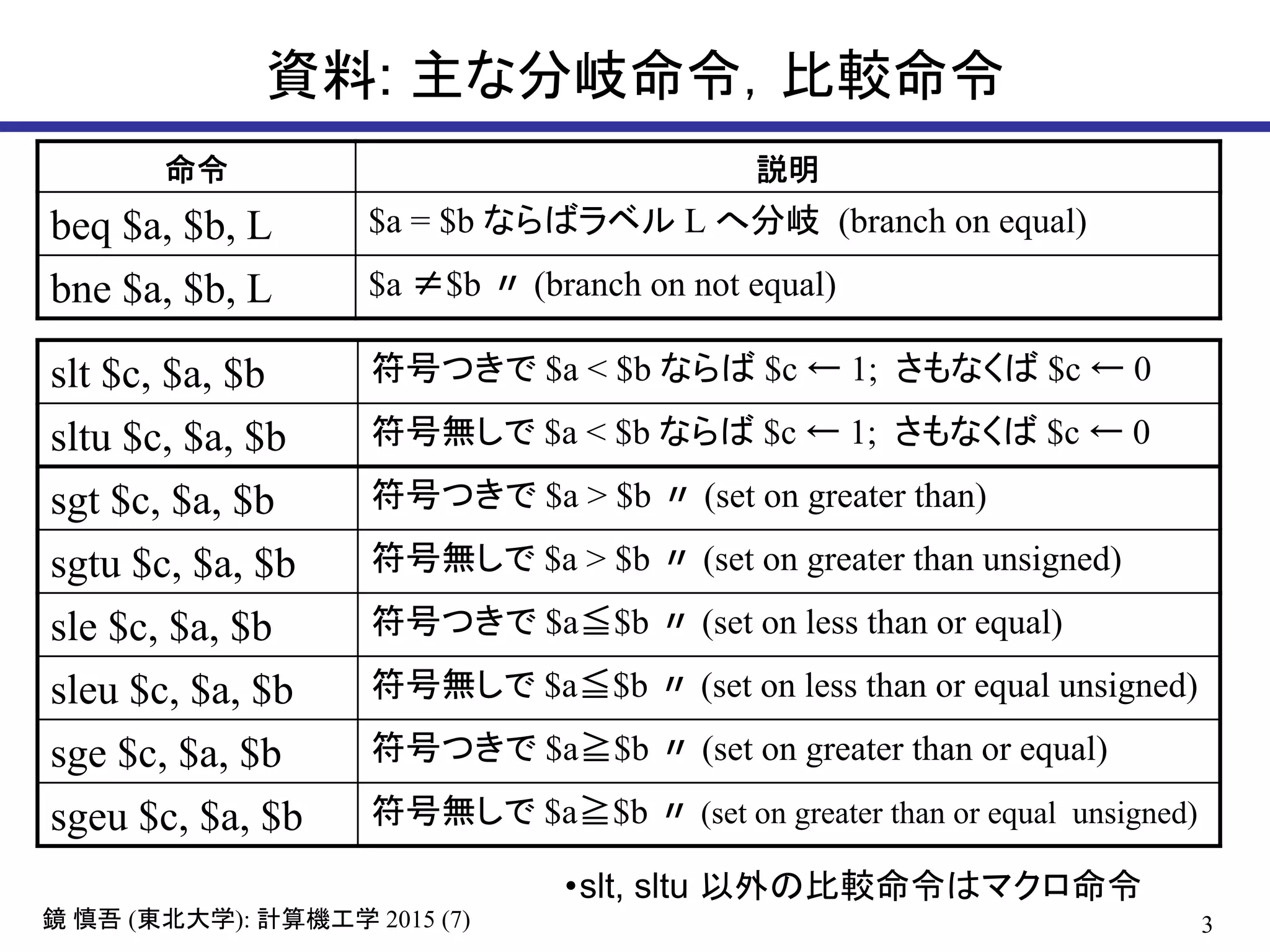3鏡 慎吾 (東北大学): 計算機工学 2015 (7)
資料: 主な分岐命令，比較命令
命令 説明
beq $a, $b, L $a = $b ならばラベル L へ分岐 (branch on equal)
bne $a, $b, L $a ≠$b 〃 (branch on not equal)
slt $c, $a, $b 符号つきで $a < $b ならば $c ← 1; さもなくば $c ← 0
sltu $c, $a, $b 符号無しで $a < $b ならば $c ← 1; さもなくば $c ← 0
sgt $c, $a, $b 符号つきで $a > $b 〃 (set on greater than)
sgtu $c, $a, $b 符号無しで $a > $b 〃 (set on greater than unsigned)
sle $c, $a, $b 符号つきで $a≦$b 〃 (set on less than or equal)
sleu $c, $a, $b 符号無しで $a≦$b 〃 (set on less than or equal unsigned)
sge $c, $a, $b 符号つきで $a≧$b 〃 (set on greater than or equal)
sgeu $c, $a, $b 符号無しで $a≧$b 〃 (set on greater than or equal unsigned)
•slt, sltu 以外の比較命令はマクロ命令
 