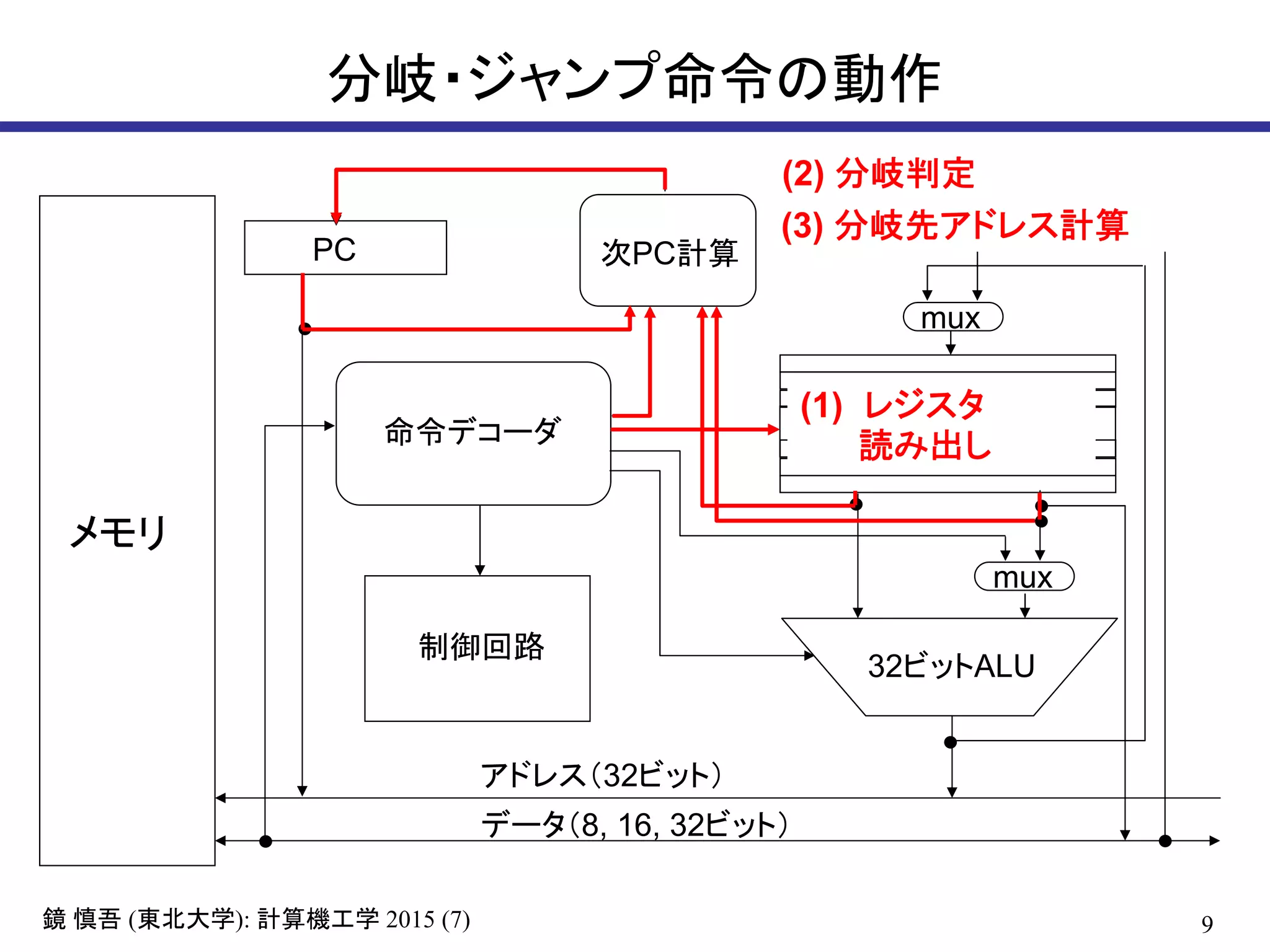 9鏡 慎吾 (東北大学): 計算機工学 2015 (7)
分岐・ジャンプ命令の動作
メモリ
32ビットALU
32x32ビット
レジスタ
PC
命令デコーダ
アドレス（32ビット）
データ（8, 16, 32ビット）
次PC計算
制御回路
mux
mux
(1) レジスタ
読み出し
(2) 分岐判定
(3) 分岐先アドレス計算
 