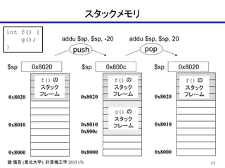 13R  (|ѧ): ӋCѧ 2015 (7)
å
0x8020
0x8010
0x8000
$sp 0x8020
0x8020
0x8010
0x800c
0x8000
$sp 0x800c $sp 0x8020
int f() {
g();
}
f() 
å
ե`
g() 
å
ե`
f() 
å
ե` 0x8020
0x8010
0x8000
f() 
å
ե`
push pop
addu $sp, $sp, -20 addu $sp, $sp, 20
 