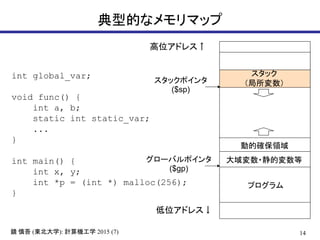 14R  (|ѧ): ӋCѧ 2015 (7)
͵Ĥʥޥå
åݥ
($sp)
å

λɥ쥹
λɥ쥹
ץ
?ĉ
int global_var;
void func() {
int a, b;
static int static_var;
...
}
int main() {
int x, y;
int *p = (int *) malloc(256);
}
ӵĴ_I
`Хݥ
($gp)
 