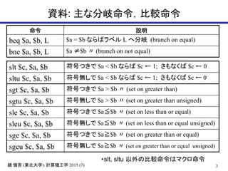3R  (|ѧ): ӋCѧ 2015 (7)
Y: ʷ^
 h
beq $a, $b, L $a = $b ʤХ٥ L ط (branch on equal)
bne $a, $b, L $a $b  (branch on not equal)
slt $c, $a, $b ŤĤ $a < $b ʤ $c  1; ʤ $c  0
sltu $c, $a, $b şo $a < $b ʤ $c  1; ʤ $c  0
sgt $c, $a, $b ŤĤ $a > $b  (set on greater than)
sgtu $c, $a, $b şo $a > $b  (set on greater than unsigned)
sle $c, $a, $b ŤĤ $aQ$b  (set on less than or equal)
sleu $c, $a, $b şo $aQ$b  (set on less than or equal unsigned)
sge $c, $a, $b ŤĤ $aR$b  (set on greater than or equal)
sgeu $c, $a, $b şo $aR$b  (set on greater than or equal unsigned)
?slt, sltu α^ϥޥ
 