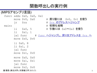 7R  (|ѧ): ӋCѧ 2015 (7)
vΌg
func: addu $a0, $a0, $a1
move $v0, $a0 # ꂎˤ $v0, $v1 ʹ
jr $ra # $ra Υɥ쥹إ
main: # ڻʡ
li $a0, 5 # ˤ $a0$a3 ʹ
li $a1, 1
jal func # func إפȥɥ쥹 $ra 
move $s0, $v0
li $a0, 8
li $a1, 2
jal func
move $s1, $v0
move $a0, $s0
move $a1, $s1
jal func
move $s2, $v0
(MIPS֥Z)
 