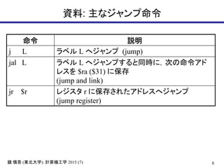 8R  (|ѧ): ӋCѧ 2015 (7)
Y: ʥ
 h
j L ٥ L إ (jump)
jal L ٥ L إפͬrˣΤ
쥹 $ra ($31) ˱
(jump and link)
jr $r 쥸 r ˱椵줿ɥ쥹إ
(jump register)
 