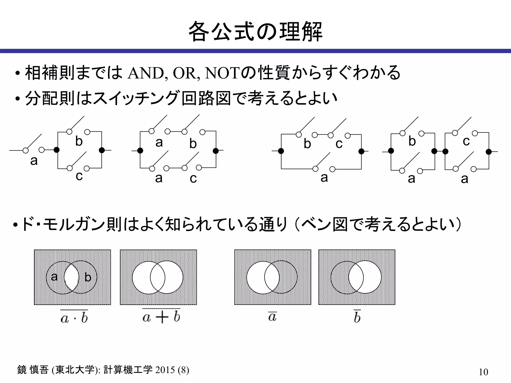 10鏡 慎吾 (東北大学): 計算機工学 2015 (8)
各公式の理解
• 相補則までは AND, OR, NOTの性質からすぐわかる
• 分配則はスイッチング回路図で考えるとよい
b
a
c
a a
b c
a
a
ab
c
b
c
• ド・モルガン則はよく知られている通り （ベン図で考えるとよい）
a b
 