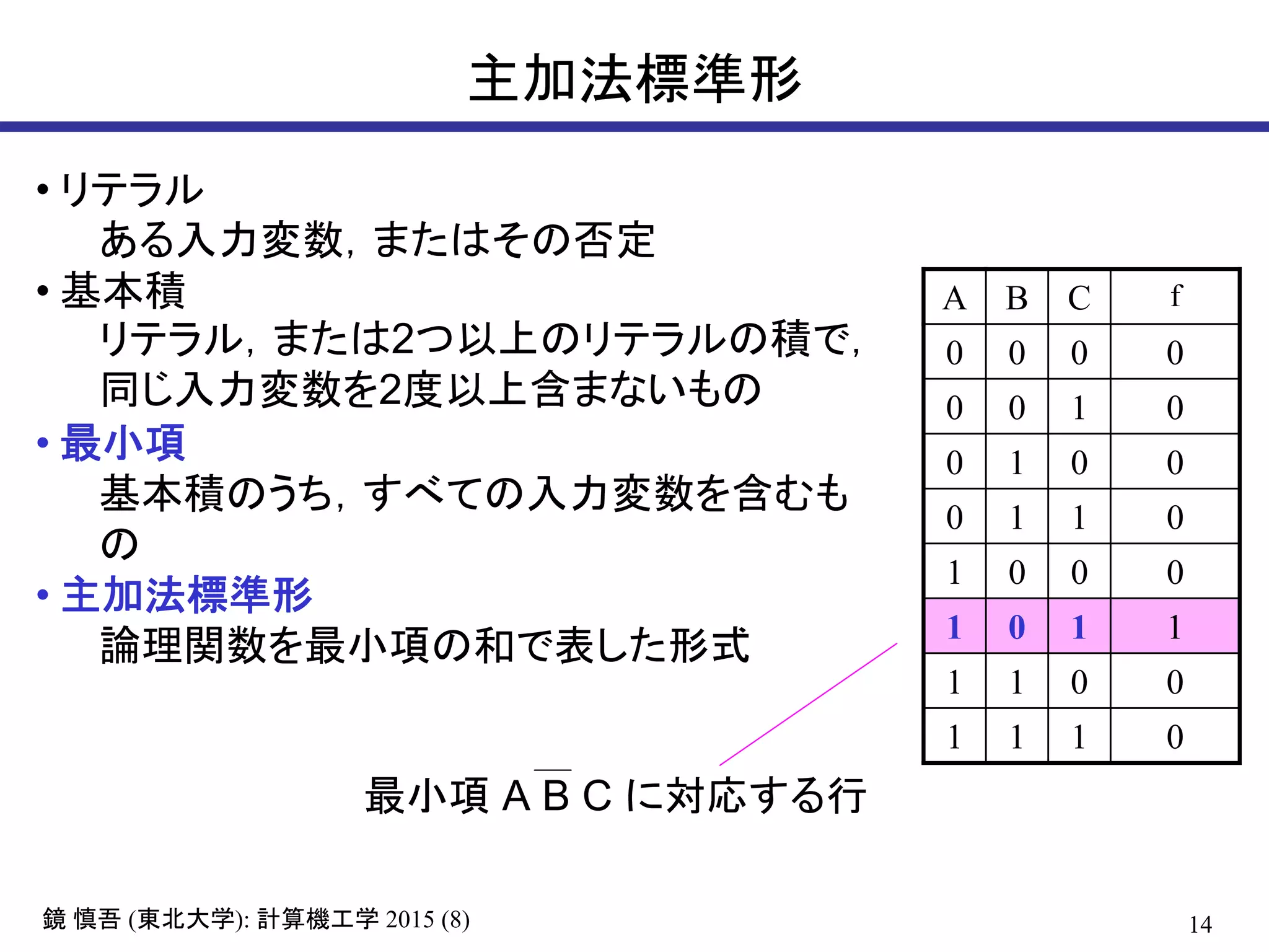 14鏡 慎吾 (東北大学): 計算機工学 2015 (8)
主加法標準形
• リテラル
ある入力変数，またはその否定
• 基本積
リテラル，または2つ以上のリテラルの積で，
同じ入力変数を2度以上含まないもの
• 最小項
基本積のうち，すべての入力変数を含むも
の
• 主加法標準形
論理関数を最小項の和で表した形式
A B C f
0 0 0 0
0 0 1 0
0 1 0 0
0 1 1 0
1 0 0 0
1 0 1 1
1 1 0 0
1 1 1 0
最小項 A B C に対応する行
 