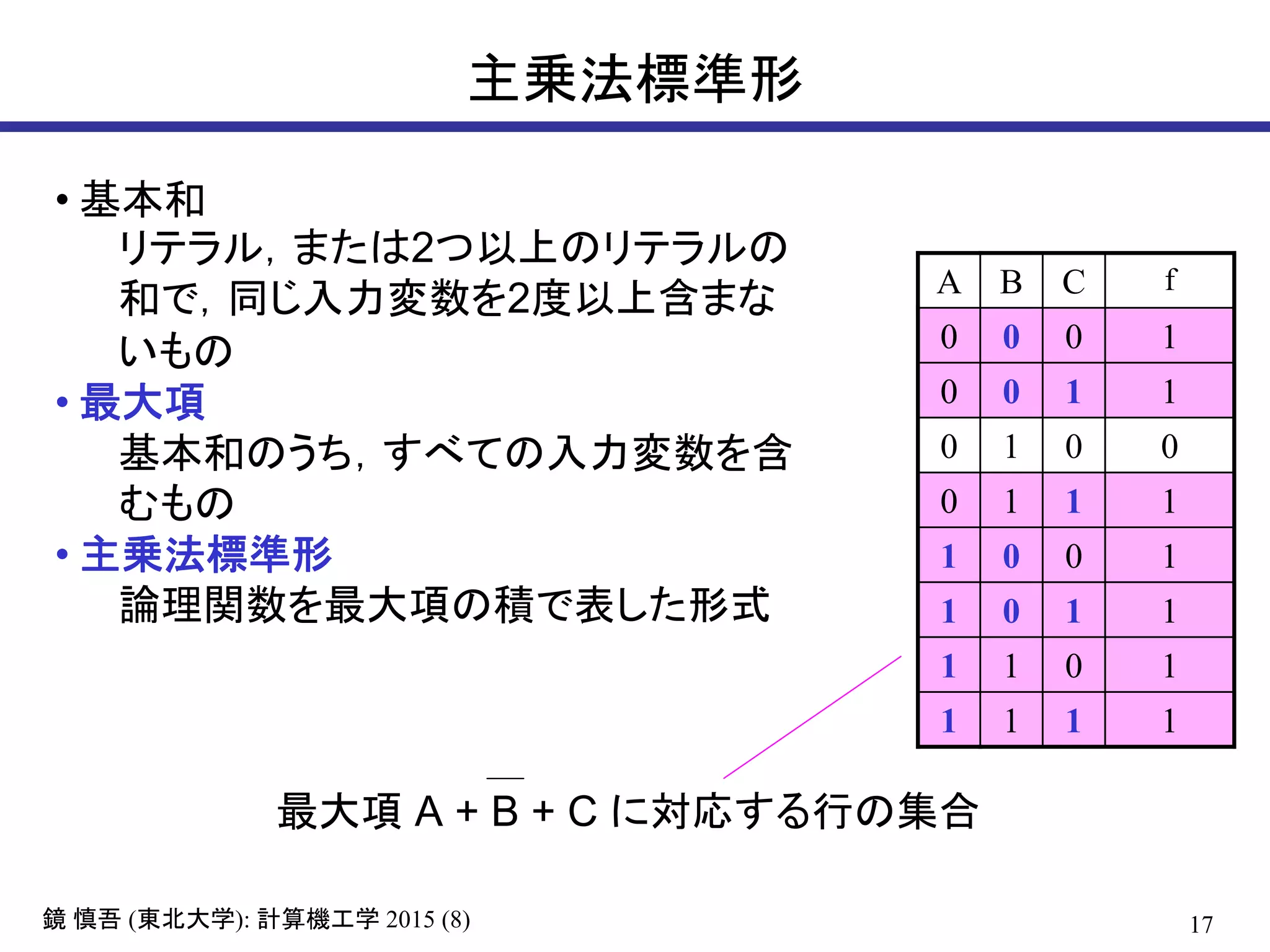 17鏡 慎吾 (東北大学): 計算機工学 2015 (8)
主乗法標準形
• 基本和
リテラル，または2つ以上のリテラルの
和で，同じ入力変数を2度以上含まな
いもの
• 最大項
基本和のうち，すべての入力変数を含
むもの
• 主乗法標準形
論理関数を最大項の積で表した形式
A B C f
0 0 0 1
0 0 1 1
0 1 0 0
0 1 1 1
1 0 0 1
1 0 1 1
1 1 0 1
1 1 1 1
最大項 A + B + C に対応する行の集合
 
