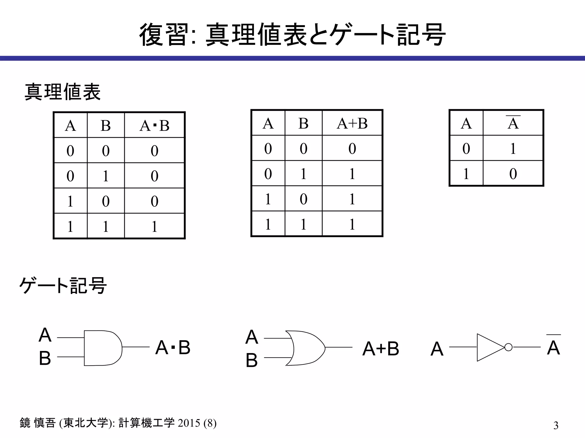 3鏡 慎吾 (東北大学): 計算機工学 2015 (8)
復習: 真理値表とゲート記号
A B A・B
0 0 0
0 1 0
1 0 0
1 1 1
A
B
A・B
A B A+B
0 0 0
0 1 1
1 0 1
1 1 1
A A
0 1
1 0
A
B
A+B A A
真理値表
ゲート記号
 