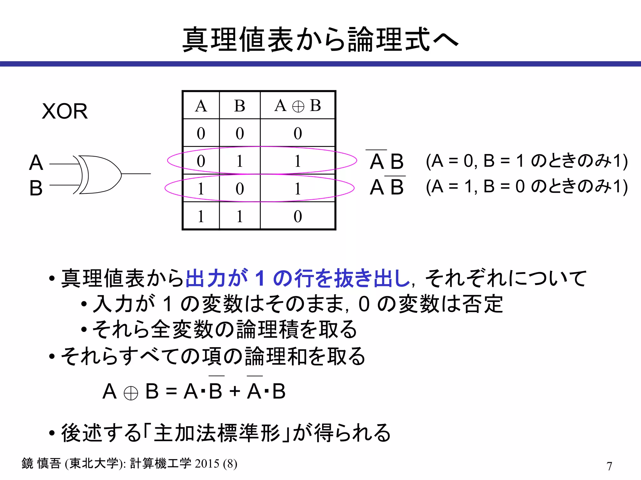 7鏡 慎吾 (東北大学): 計算機工学 2015 (8)
真理値表から論理式へ
XOR A B A ⊕ B
0 0 0
0 1 1
1 0 1
1 1 0
A
B
A ⊕ B = A・B + A・B
• 真理値表から出力が 1 の行を抜き出し，それぞれについて
• 入力が 1 の変数はそのまま，0 の変数は否定
• それら全変数の論理積を取る
• それらすべての項の論理和を取る
• 後述する「主加法標準形」が得られる
A B
A B
(A = 0, B = 1 のときのみ1)
(A = 1, B = 0 のときのみ1)
 