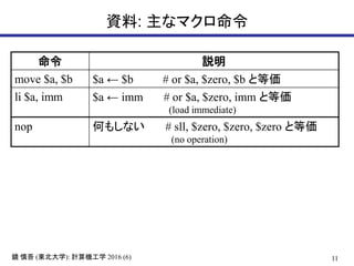 11鏡 慎吾 (東北大学): 計算機工学 2016 (6)
資料: 主なマクロ命令
命令 説明
move $a, $b $a ← $b # or $a, $zero, $b と等価
li $a, imm $a ← imm # or $a, $zero, imm と等価
(load immediate)
nop 何もしない # sll, $zero, $zero, $zero と等価
(no operation)
 