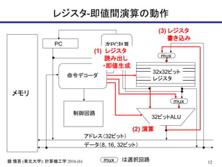 12鏡 慎吾 (東北大学): 計算機工学 2016 (6)
レジスタ-即値間演算の動作
メモリ
32ビットALU
32x32ビット
レジスタ
PC
命令デコーダ
アドレス（32ビット）
データ（8, 16, 32ビット）
次PC計算
制御回路
mux
mux
mux は選択回路
(1) レジスタ
読み出し
・即値生成
(2) 演算
(3) レジスタ
書き込み
 