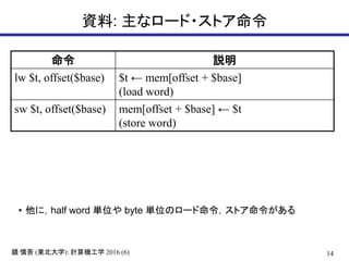 14鏡 慎吾 (東北大学): 計算機工学 2016 (6)
資料: 主なロード・ストア命令
• 他に，half word 単位や byte 単位のロード命令，ストア命令がある
命令 説明
lw $t, offset($base) $t ← mem[offset + $base]
(load word)
sw $t, offset($base) mem[offset + $base] ← $t
(store word)
 