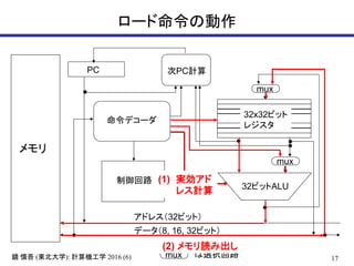 17鏡 慎吾 (東北大学): 計算機工学 2016 (6)
ロード命令の動作
メモリ
32ビットALU
32x32ビット
レジスタ
PC
命令デコーダ
アドレス（32ビット）
データ（8, 16, 32ビット）
次PC計算
制御回路
mux
mux
mux は選択回路
(1) 実効アド
レス計算
(2) メモリ読み出し
 