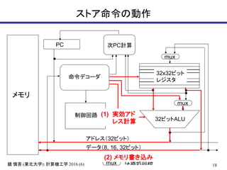 18鏡 慎吾 (東北大学): 計算機工学 2016 (6)
ストア命令の動作
メモリ
32ビットALU
32x32ビット
レジスタ
PC
命令デコーダ
アドレス（32ビット）
データ（8, 16, 32ビット）
次PC計算
制御回路
mux
mux
mux は選択回路
(1) 実効アド
レス計算
(2) メモリ書き込み
 