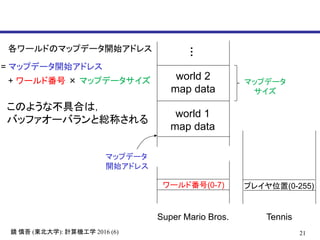 21鏡 慎吾 (東北大学): 計算機工学 2016 (6)
world 1
map data
world 2
map data
…ワールド番号(0-7) プレイヤ位置(0-255)
マップデータ
開始アドレス
マップデータ
サイズ
Super Mario Bros. Tennis
各ワールドのマップデータ開始アドレス
= マップデータ開始アドレス
+ ワールド番号 × マップデータサイズ
このような不具合は，
バッファオーバランと総称される
 