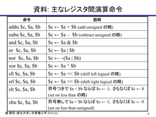 4鏡 慎吾 (東北大学): 計算機工学 2016 (6)
資料: 主なレジスタ間演算命令
命令 説明
addu $c, $a, $b $c ← $a + $b (add unsigned の略)
subu $c, $a, $b $c ← $a – $b (subtract unsigned の略)
and $c, $a, $b $c ← $a & $b
or $c, $a, $b $c ← $a | $b
nor $c, $a, $b $c ← ~($a | $b)
xor $c, $a, $b $c ← $a ^ $b
sll $c, $a, $b $c ← $a << $b (shift left logical の略)
srl $c, $a, $b $c ← $a >> $b (shift right logical の略)
slt $c, $a, $b 符号つきで $a < $b ならば $c ← 1; さもなくば $c ← 0
(set on less than の略)
sltu $c, $a, $b 符号無しで $a < $b ならば $c ← 1; さもなくば $c ← 0
(set on less than unsigned)
 