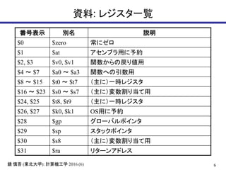 6鏡 慎吾 (東北大学): 計算機工学 2016 (6)
資料: レジスタ一覧
番号表示 別名 説明
$0 $zero 常にゼロ
$1 $at アセンブラ用に予約
$2, $3 $v0, $v1 関数からの戻り値用
$4 ～ $7 $a0 ～ $a3 関数への引数用
$8 ～ $15 $t0 ～ $t7 （主に）一時レジスタ
$16 ～ $23 $s0 ～ $s7 （主に）変数割り当て用
$24, $25 $t8, $t9 （主に）一時レジスタ
$26, $27 $k0, $k1 OS用に予約
$28 $gp グローバルポインタ
$29 $sp スタックポインタ
$30 $s8 （主に）変数割り当て用
$31 $ra リターンアドレス
 